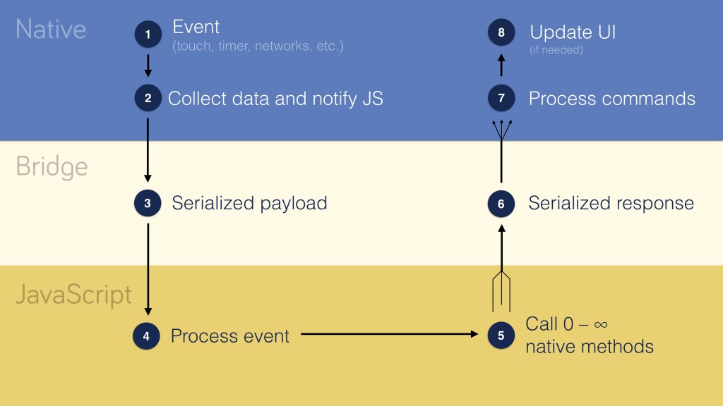 React Native layers