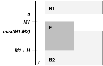 Float F extends into the margin above M2.