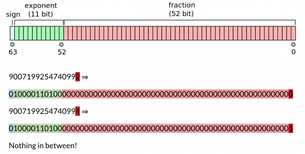 JavaScript Max Safe Integer